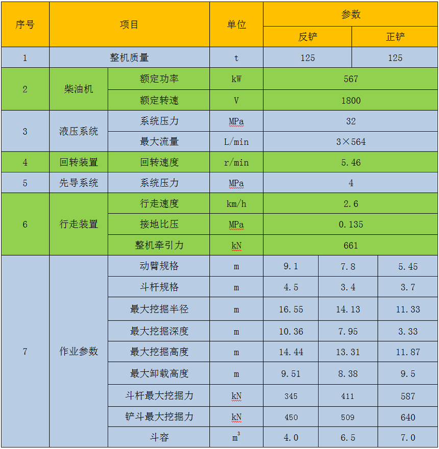 125噸挖掘機(jī)參數(shù)